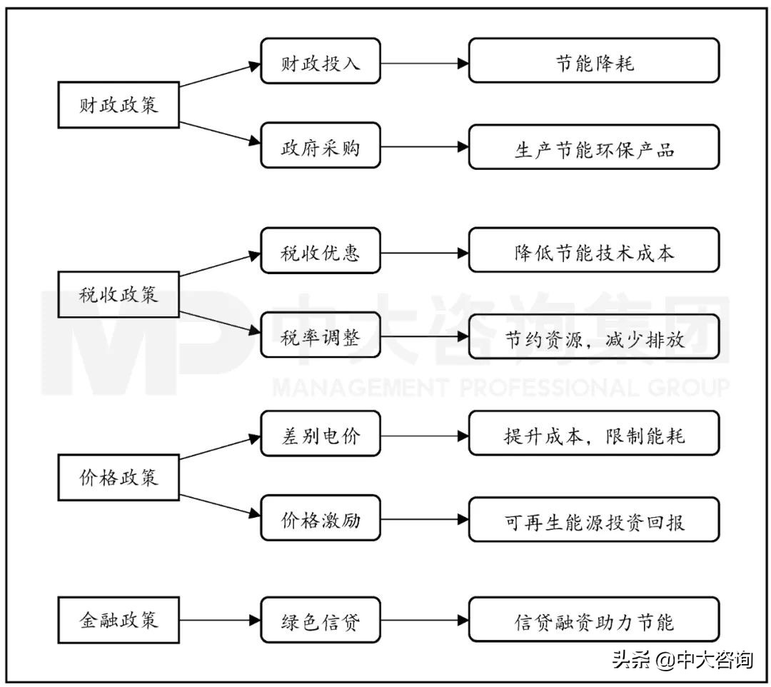 “节能减排”政策的发展变迁丨中国减碳政策的演变脉络梳理（上）
