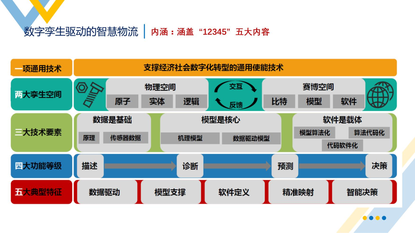 智慧物流概述