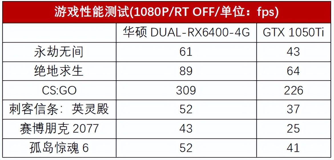 A家入门卡 通吃3A大作，华硕DUAL-RX6400-4G显卡测评