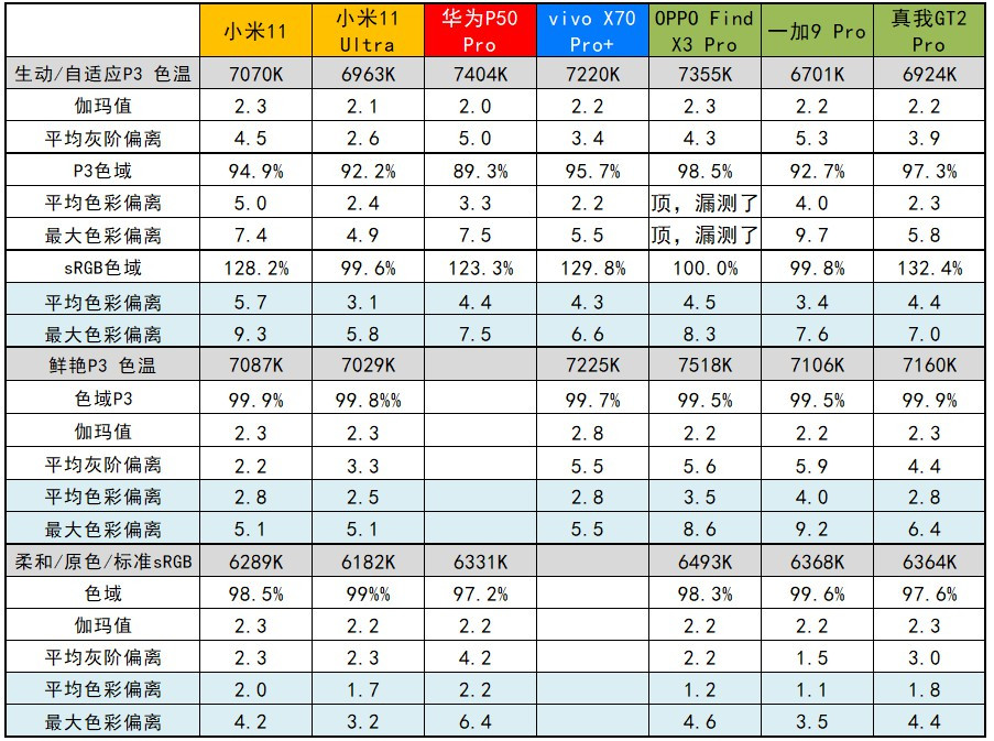 全靠同行衬托，realme真我GT2 Pro评测