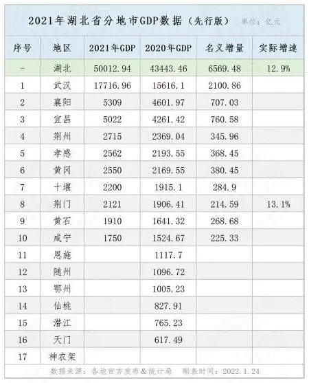 2021年GDP百强城市排名：中部地区湖北排名高，河南、湖南入选多