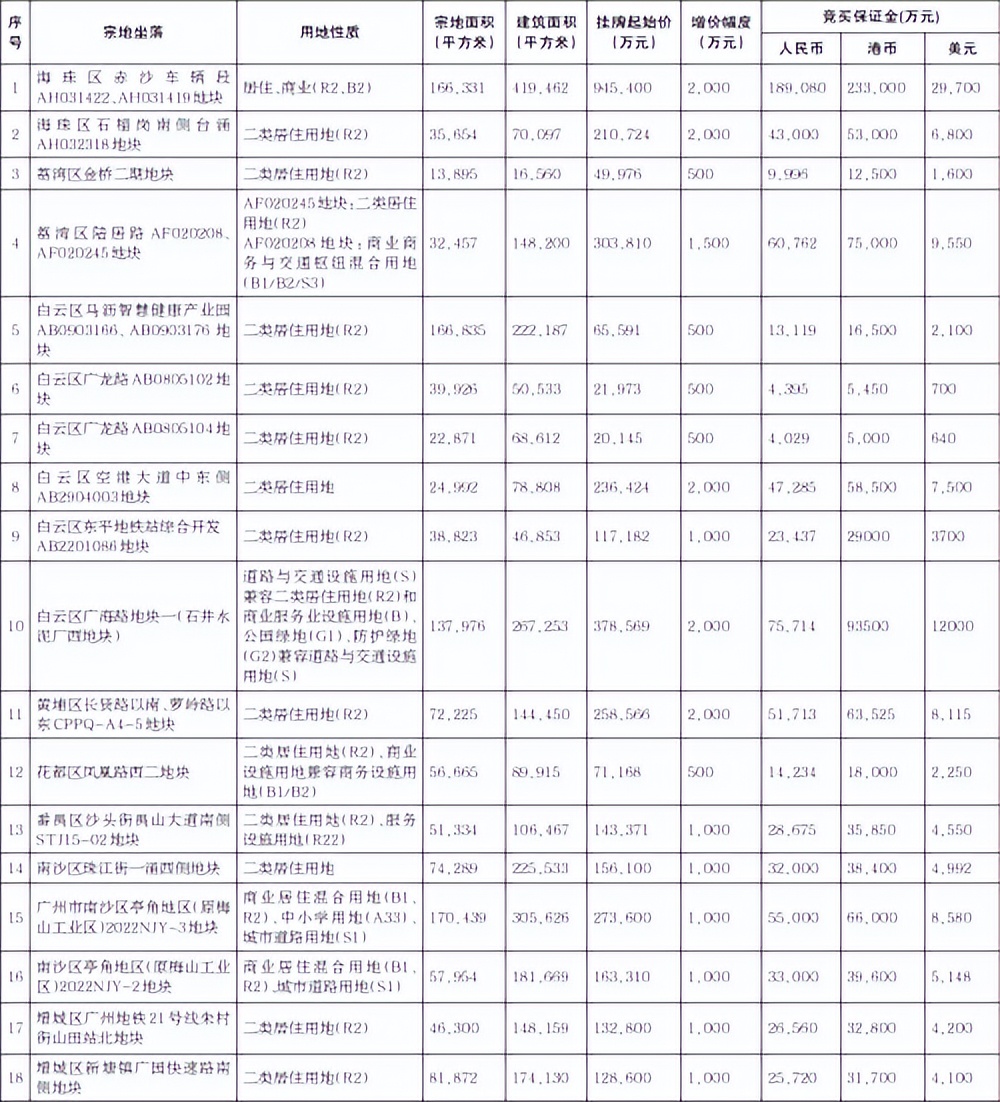 重磅！超530亿！广州、深圳首批集中供地来了……