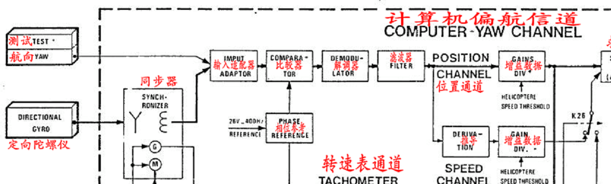 直升机机载电子设备AP 145自动驾驶计算机工作原理-I