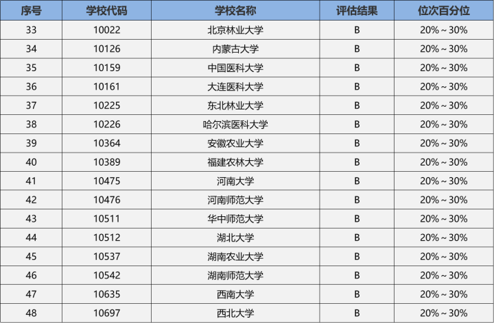 23/24考研专业深度解析——生物学专业