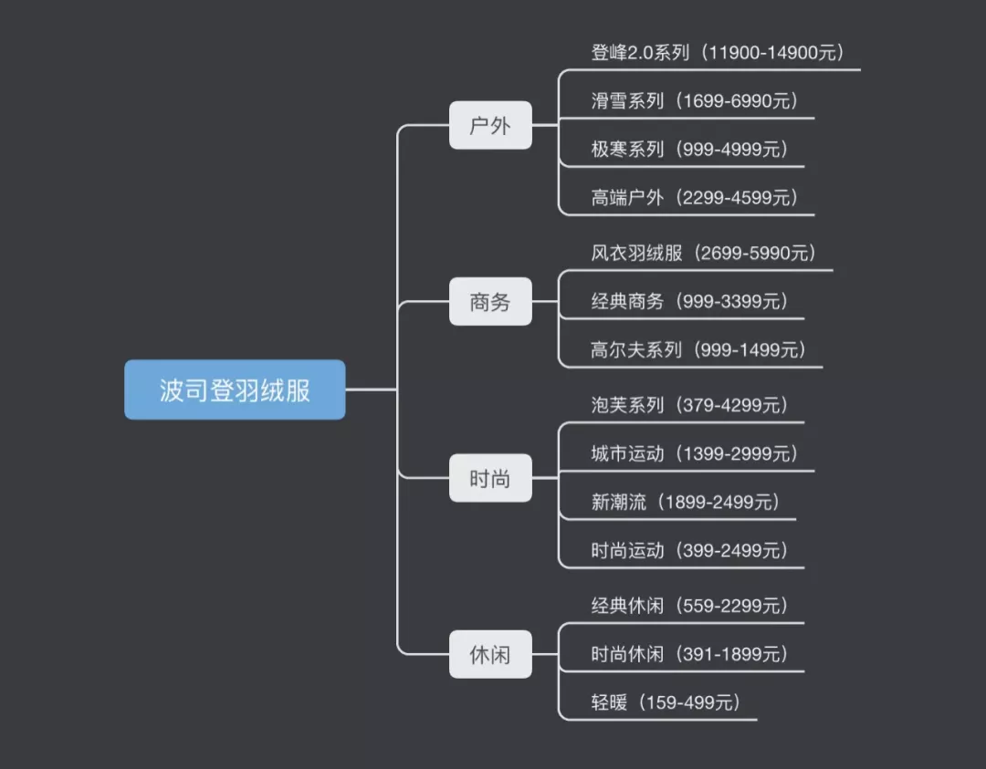 北面真不便宜，但质量确实能打。毛利这么高，定价也合理嘛！