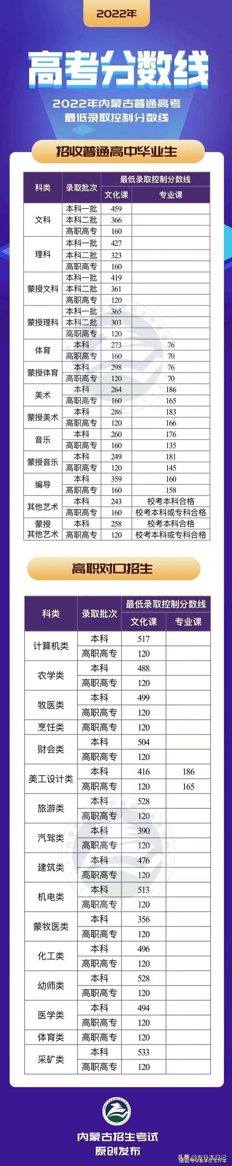 2022年全国高考录取分数线汇总