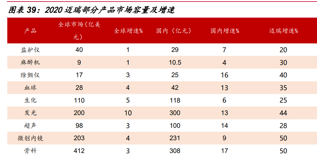 迈瑞医疗研究报告：受益医疗新基建，增长趋势加速