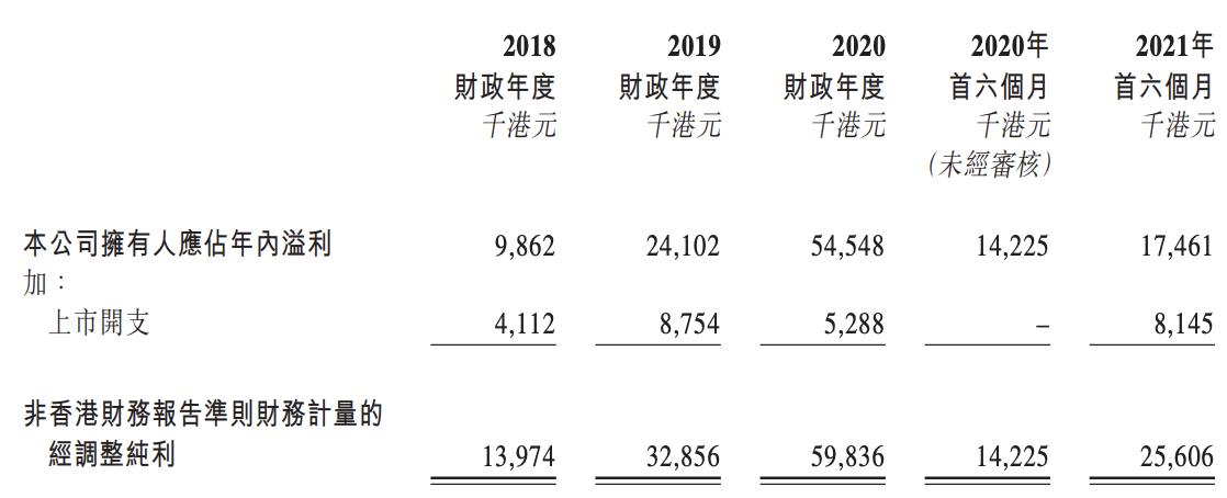 德盈控股开启招股：预计募资净额约3亿港元，部分用来还款