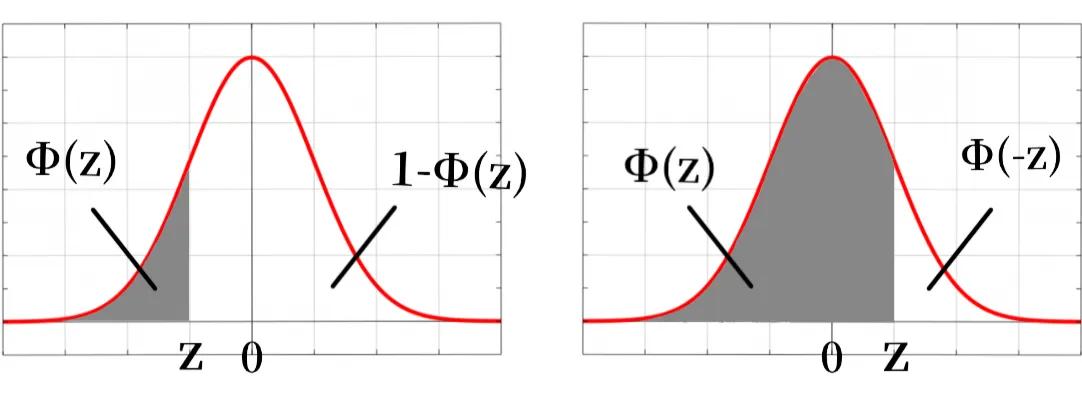 z2)的概率计算公式为:Φ(z)=1-Φ(-z)由于标准正态分布曲线以0为中心