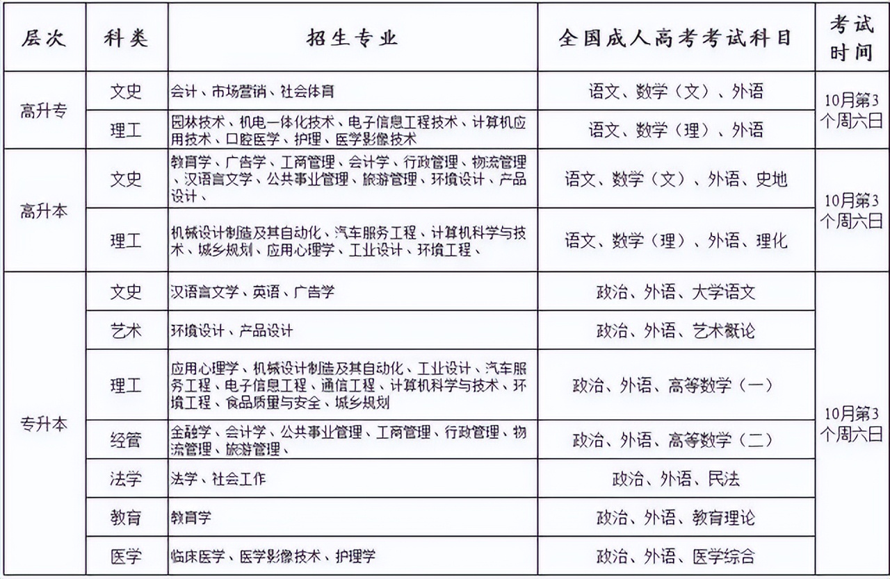 2022年湖北省成人高考官方报名时间及报名入口｜官网网址(图2)