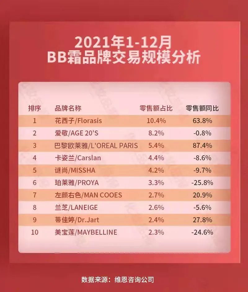 全网美妆14大细分榜揭晓，国货护肤/彩妆悲喜不相通