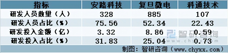 2022年中国FPGA芯片重点企业分析：安路科技VS复旦微电VS科通技术