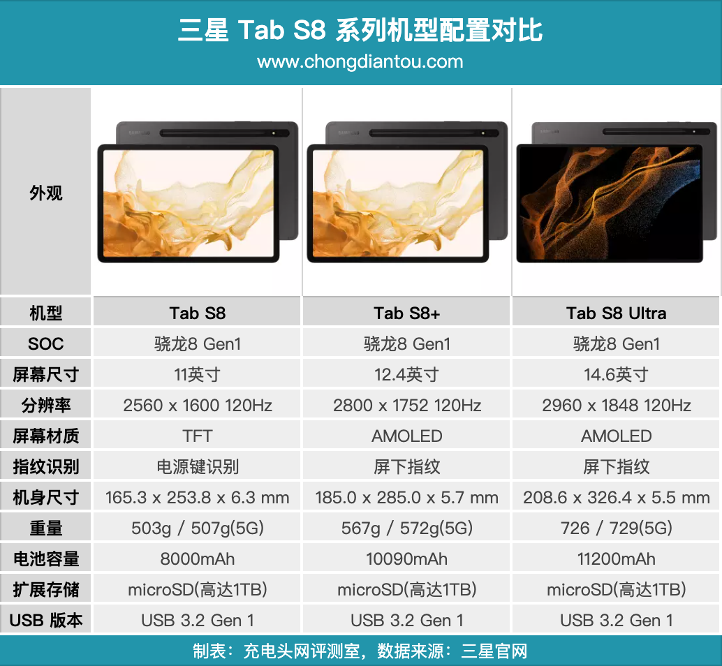 支持45W快充，送15W充电器？三星Tab S8 平板充电评测