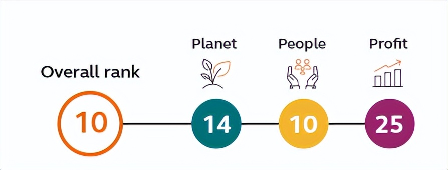 凯谛思可持续发展城市指数：经济之上的繁荣