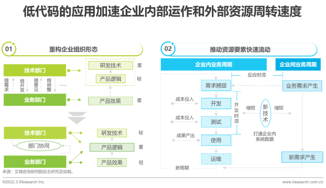 2022年中国低代码行业生态发展洞察报告