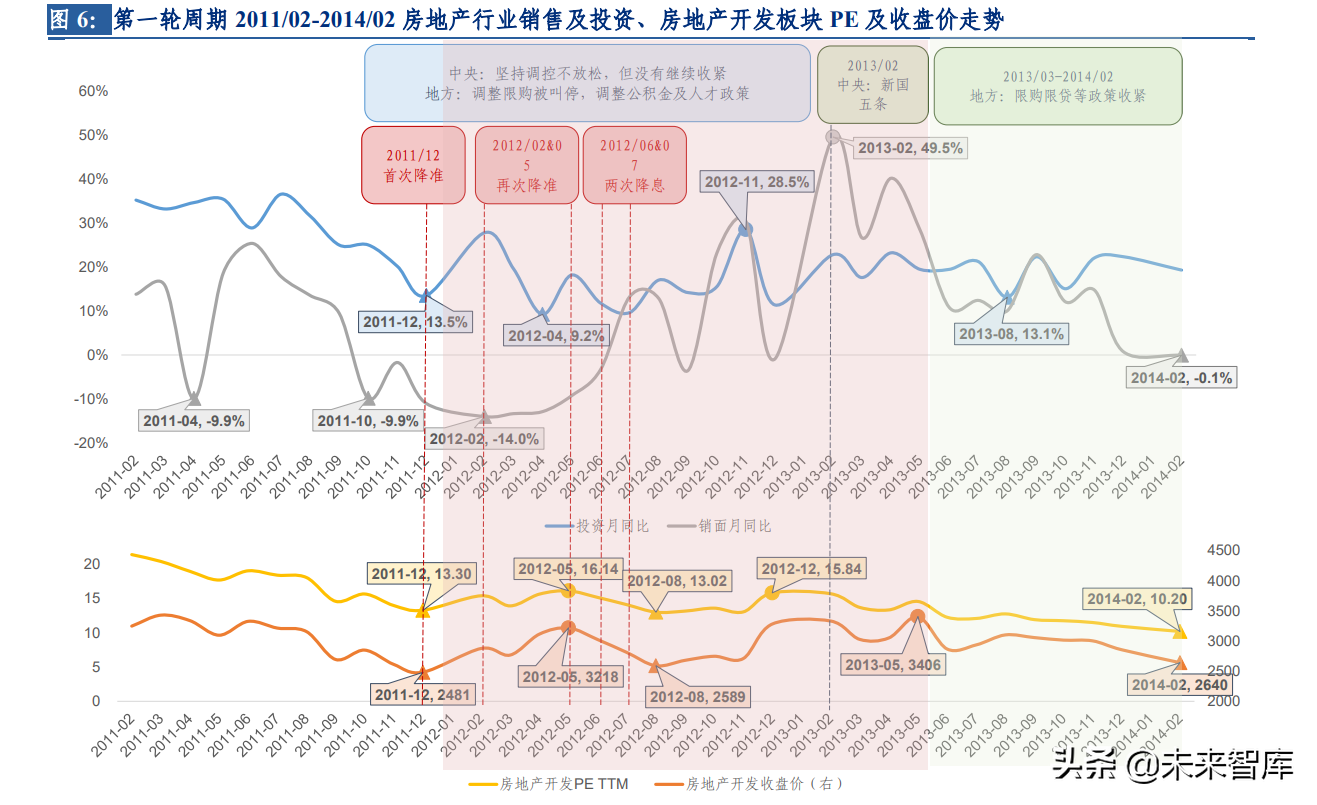 房地产行业专题报告：复盘2012~2021房地产开发及家居行业表现