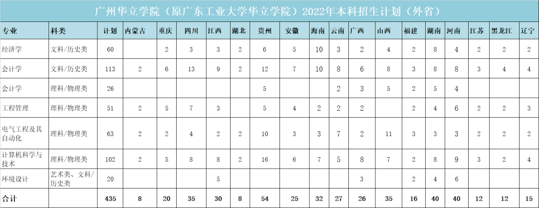 高考生看过来 | 广州华立学院（原广东工业大学华立学院）十大看点