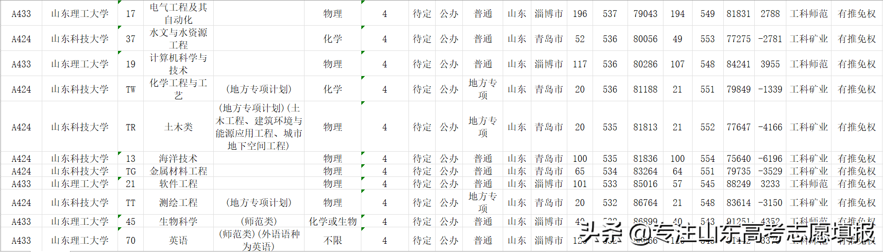 2022山东电网第一批录用名单出炉，哪所高校录用人数最多？