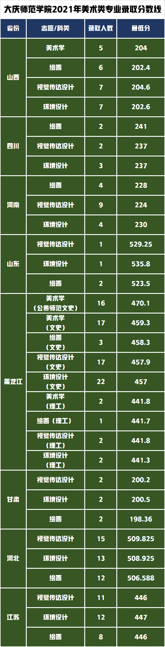 最好考的七所公办本科院校，解析美术艺考生录取需要多少分？