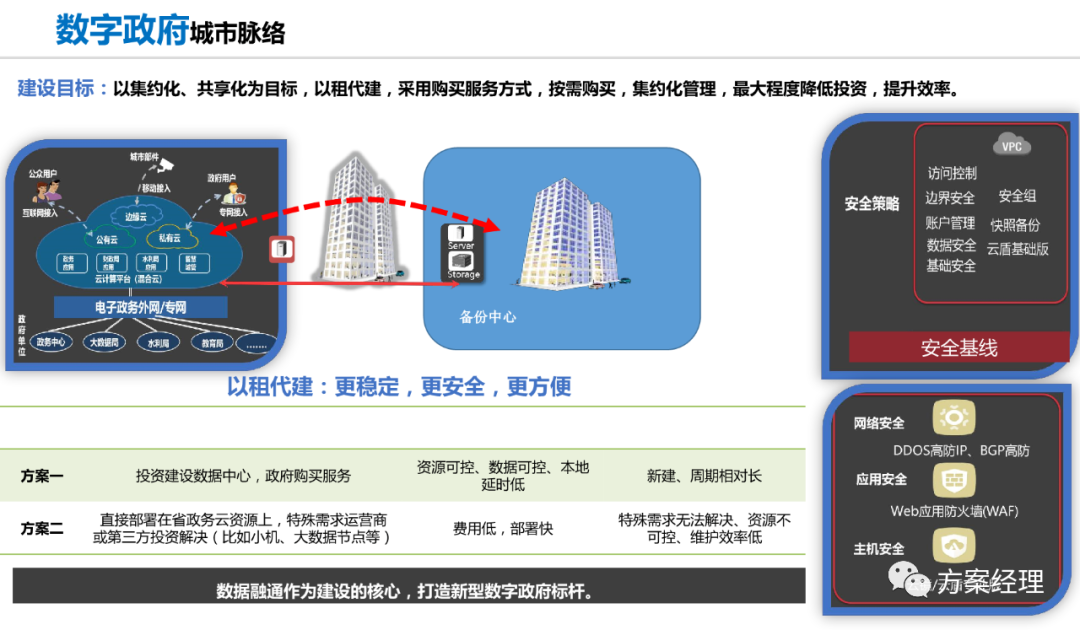 分享 | 数字政府总体架构规划设计方案(ppt)