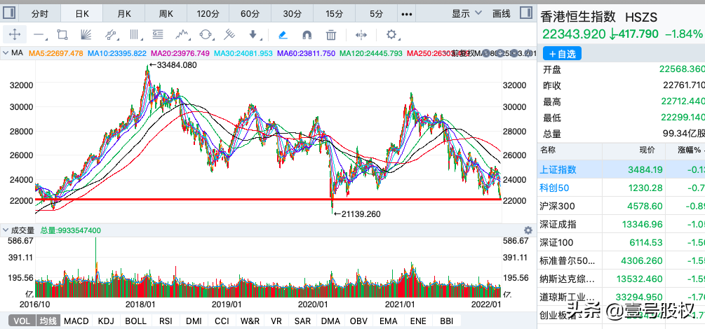 不知不觉，香港股市创下五年新低