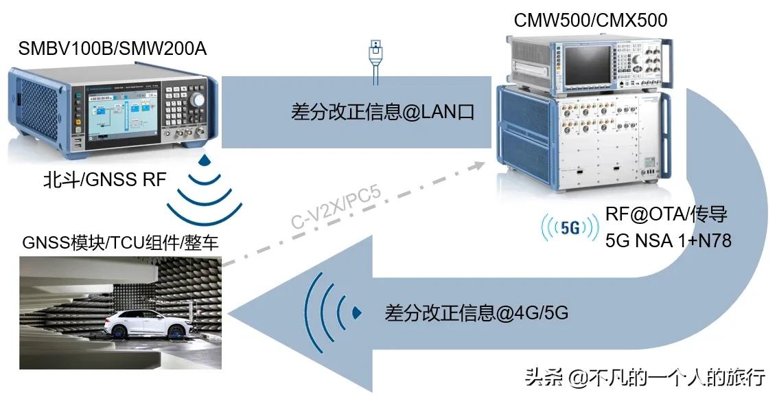 罗德施瓦茨(罗德与施瓦茨公司黄金组合方案助力5G 北斗高精度定位)