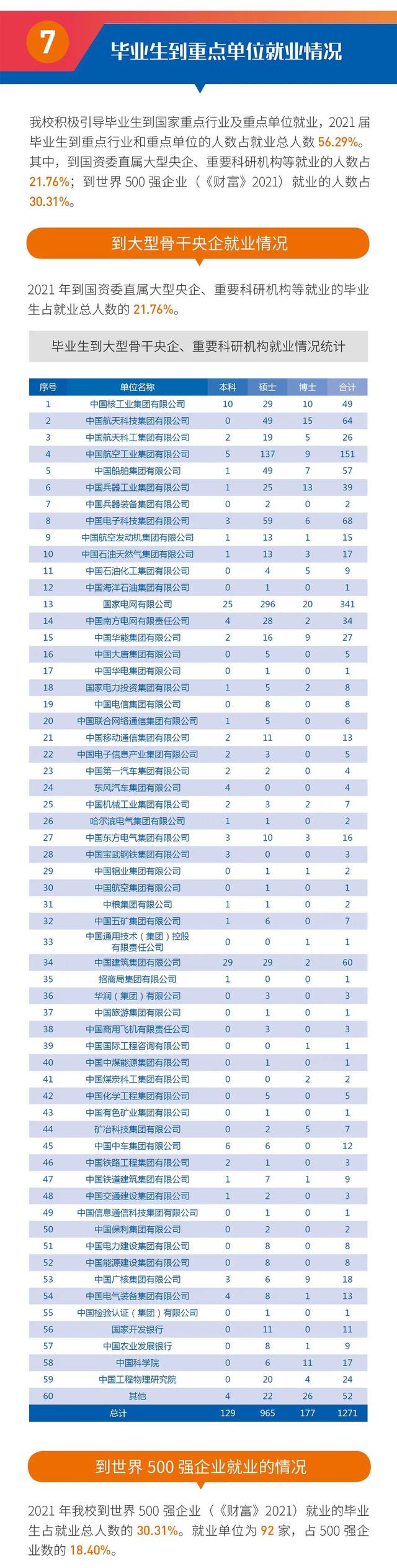 2021年西安交大毕业生就业质量：就业率成最大亮点