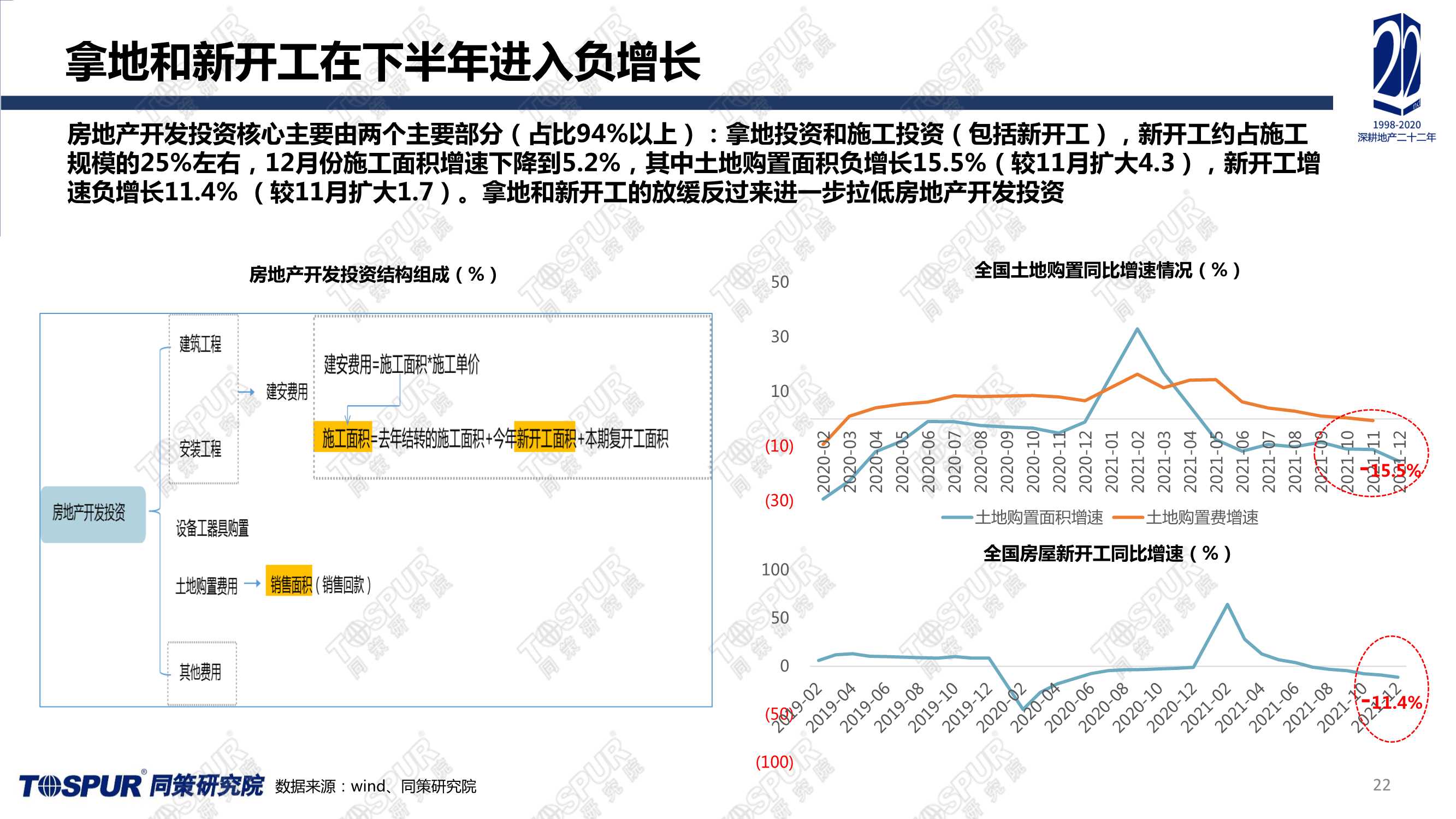 全国楼市2022趋势预判（同策）