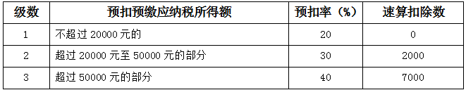 劳务报酬应当如何计算个税？