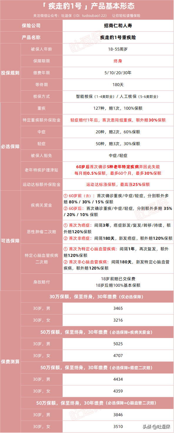 运动就能白赚保额的重疾！疾走豹1号来啦