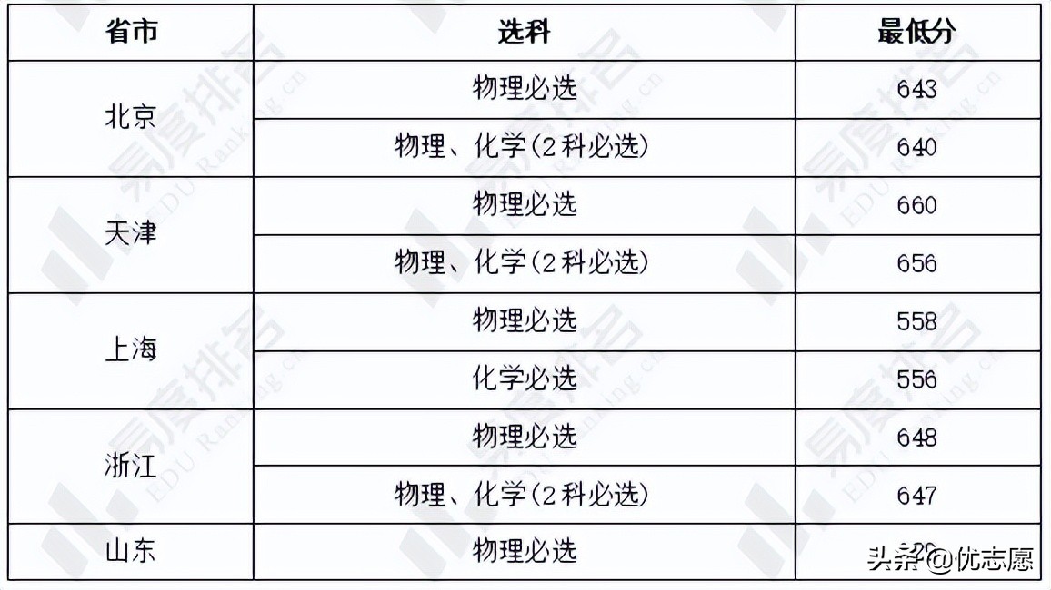 天津大学强基计划招生分析公布，仅面向全国17个省市招生