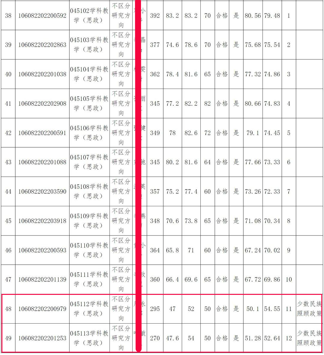 广西民族大学学科教学思政，2022考研招生及复试调剂情况分析