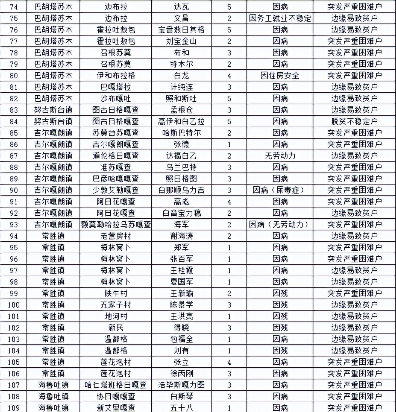 科左后旗2022年第二季度防返贫监测动态管理公告