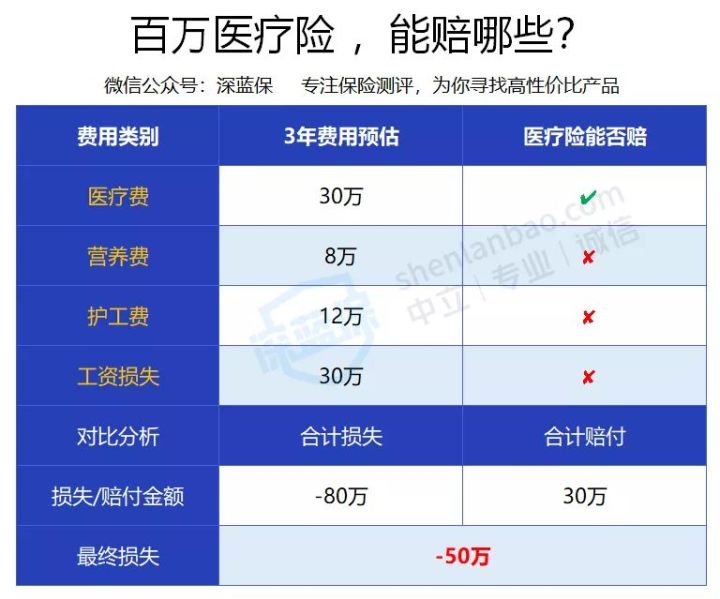 预算有限，先买重疾险还是百万医疗险？可算有人说实话了