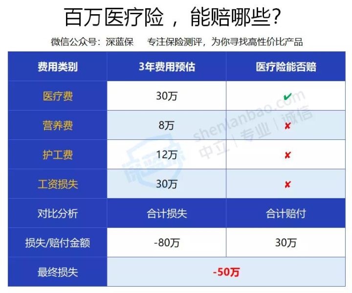 预算有限，先买重疾险还是百万医疗险？可算有人说实话了