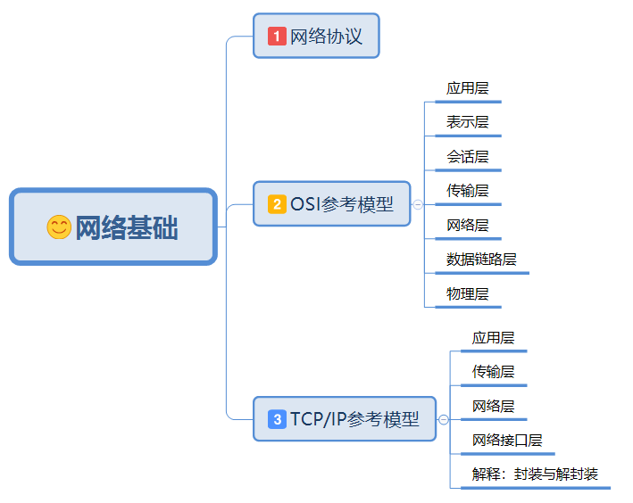 28 张图详解网络基础知识：OSI、TCP/IP 参考模型（含动态图）