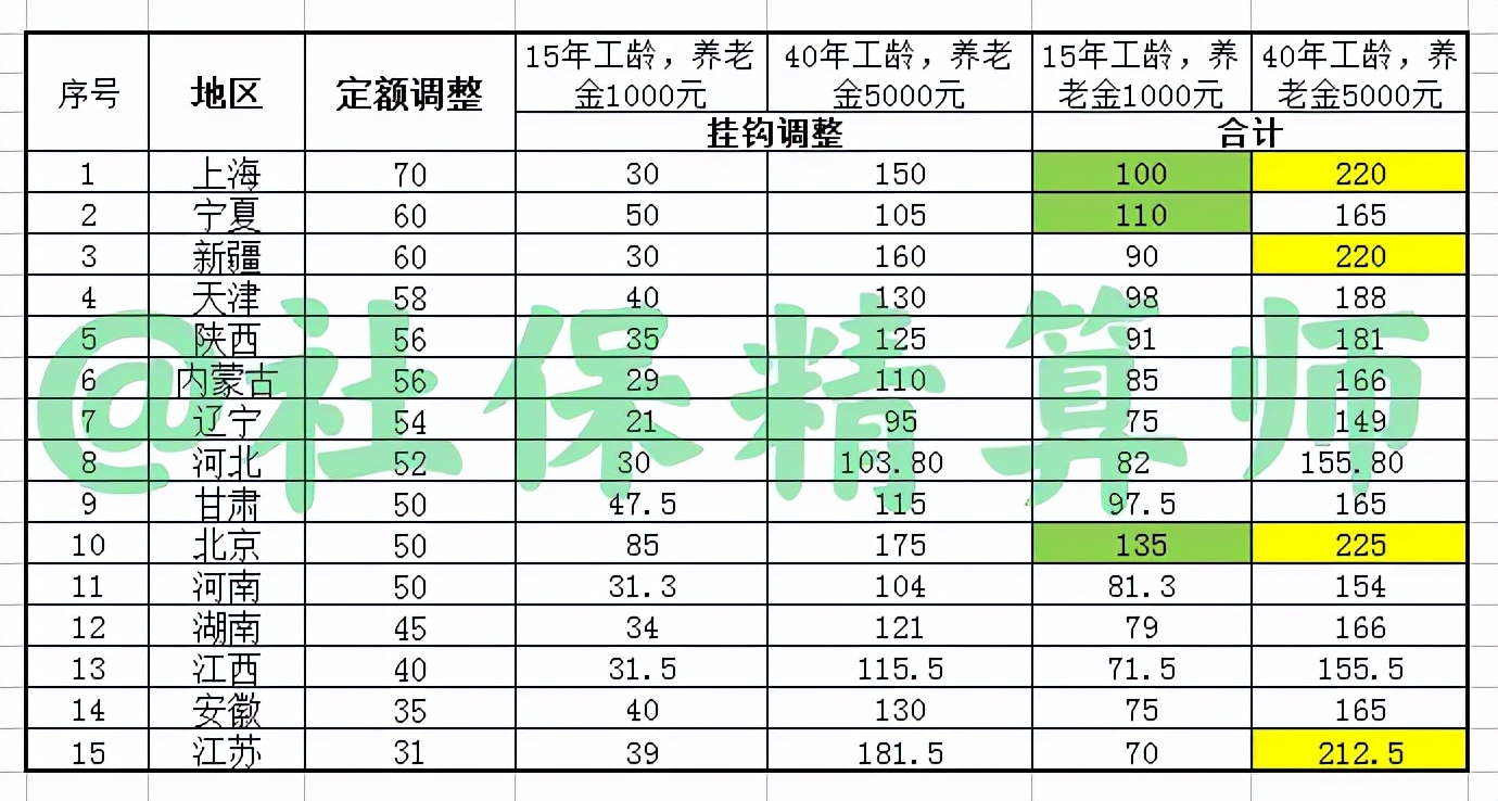 5月，养老金调整方案或将扎堆公布！6类企退人员多涨