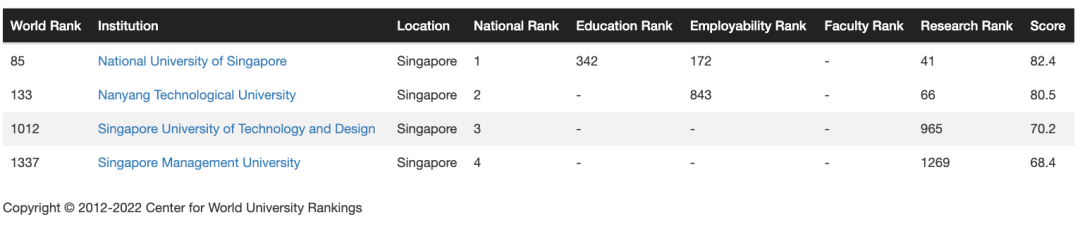 2023CWUR世界大学排名：新加坡国立只排85？港大排名不如南大？