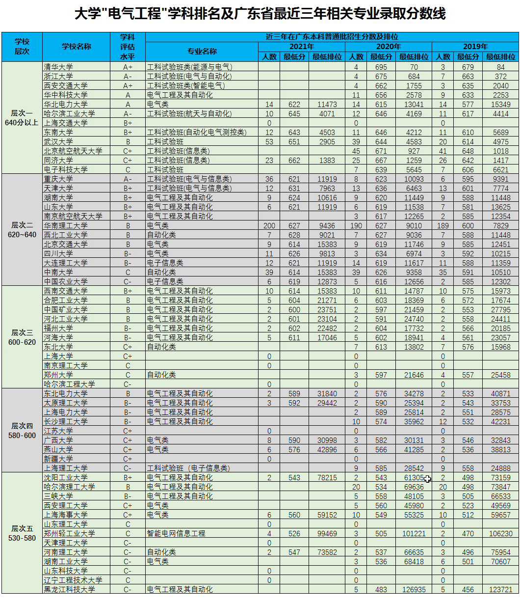 怎么选大学系列之三：学电气工程类有哪些大学可选？