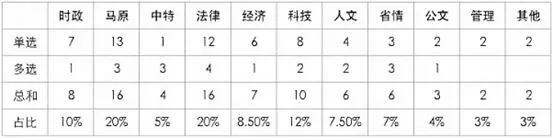 山东事业单位考什么内容？