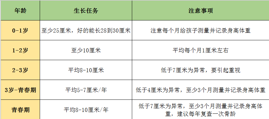 了解孩子生长发育规律，做负责任的家长，帮孩子长高是个数学题