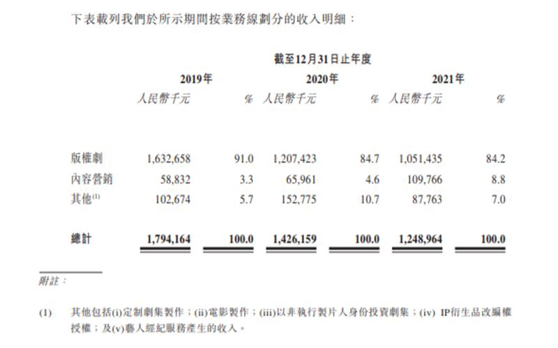 业绩三年下滑，出品《三十而已》的柠萌影业为何三败IPO？