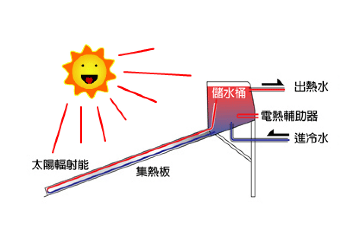 太阳能热水器成“视觉污染”？“洗澡”界一哥面临淘汰危机？