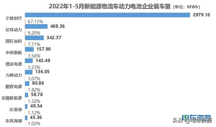 5月新能源物流车动力电池装车量：比亚迪进圈 马太效应显著