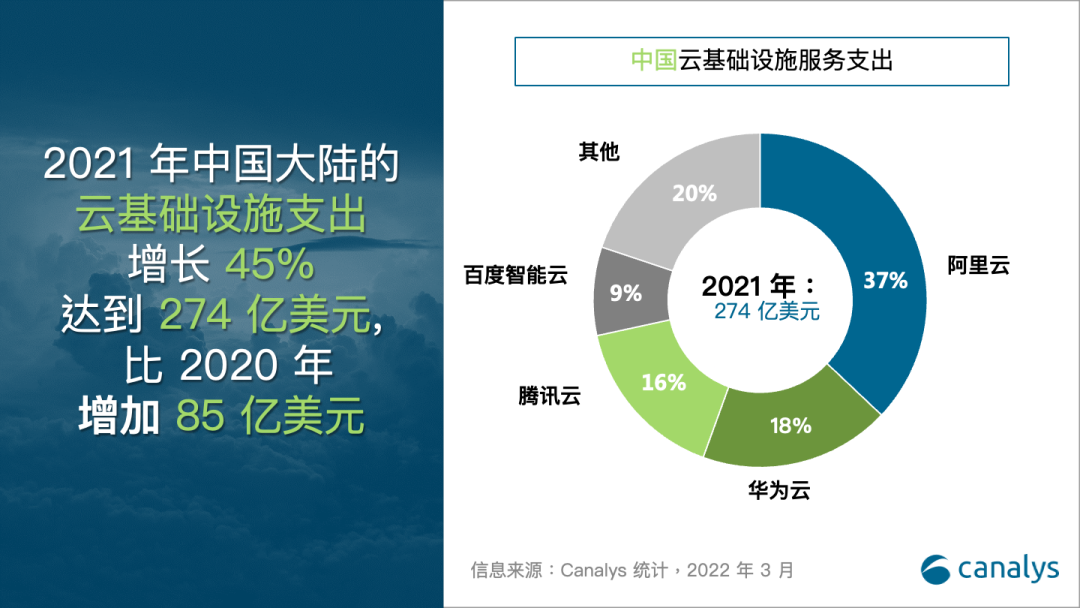 Canalys：百度智能云2021增速居中国四朵云前列，云智一体见成效