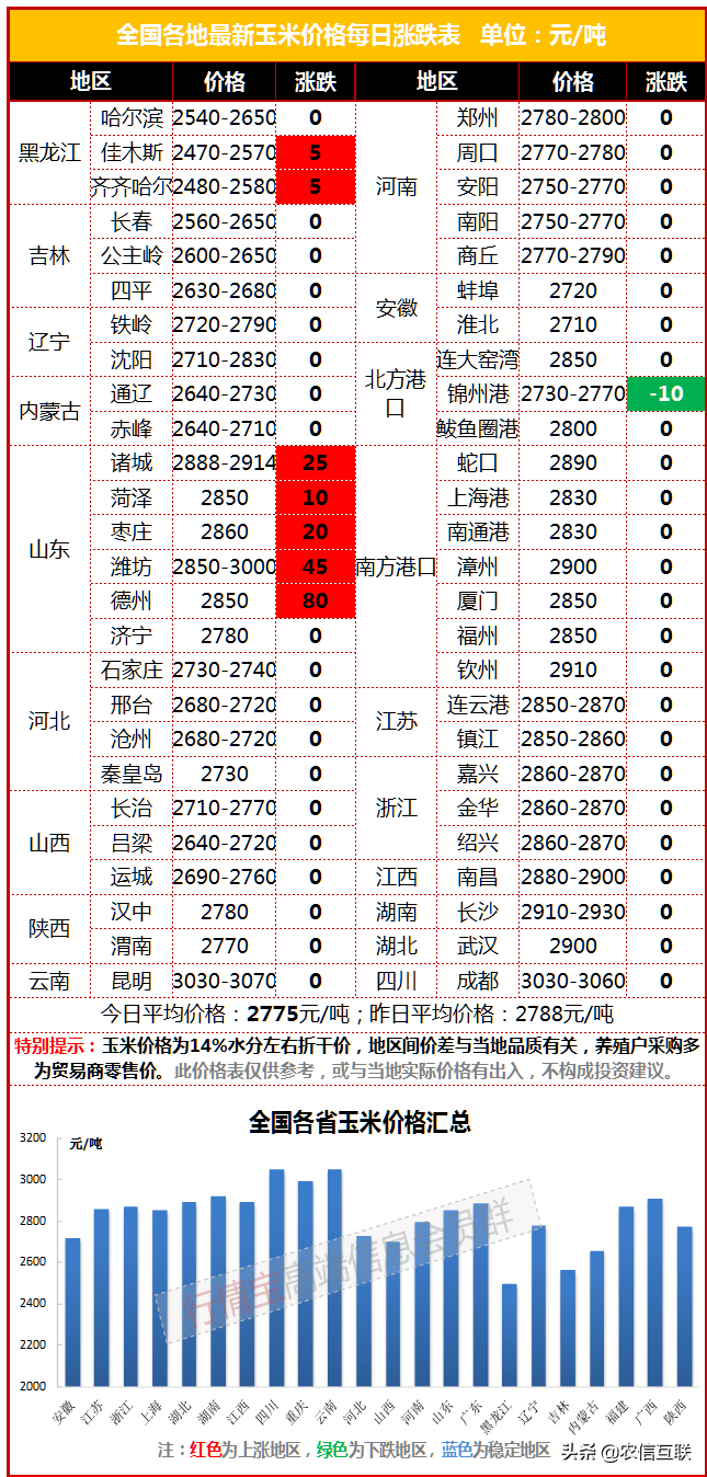 最新玉米价格行情丨东北暴雪来袭，疫情升级，玉米价格大涨