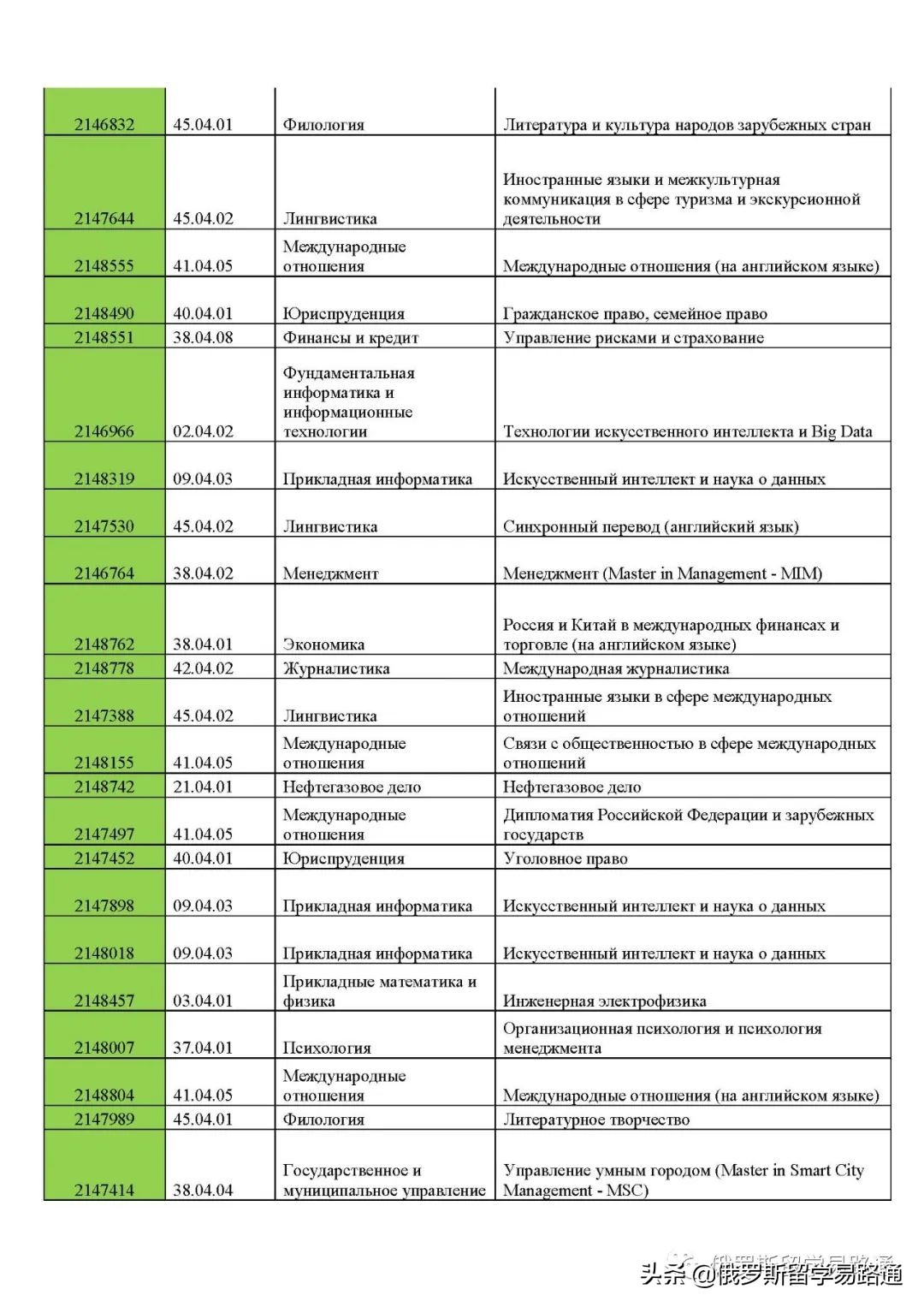 一半儿的申请者上岸！解析圣彼得堡国立大学2022年硕士公费名单