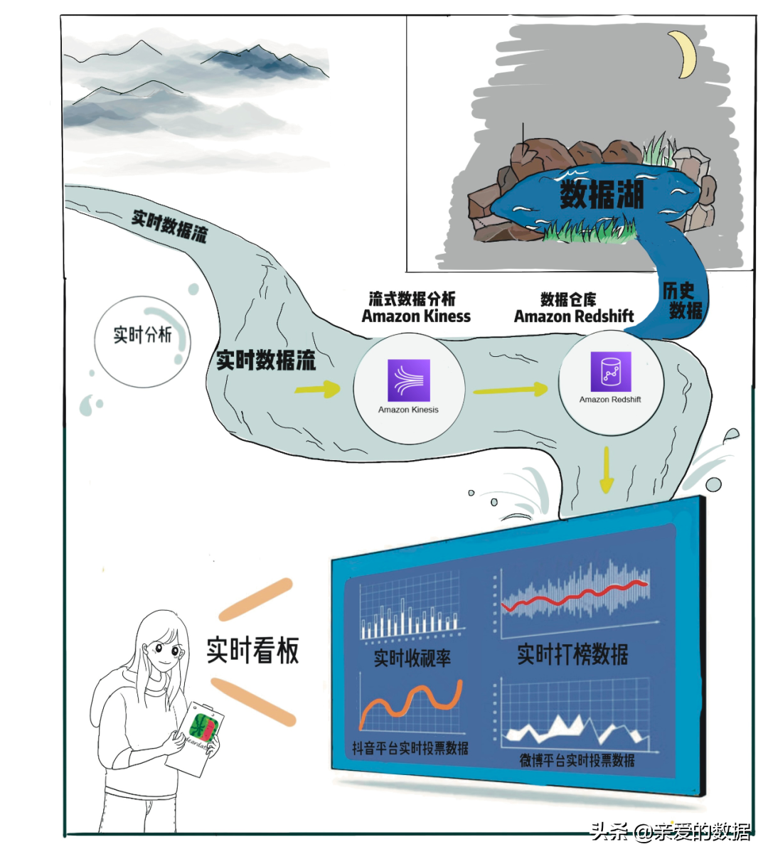 给王心凌打Call的，原来是神奇的智能湖仓
