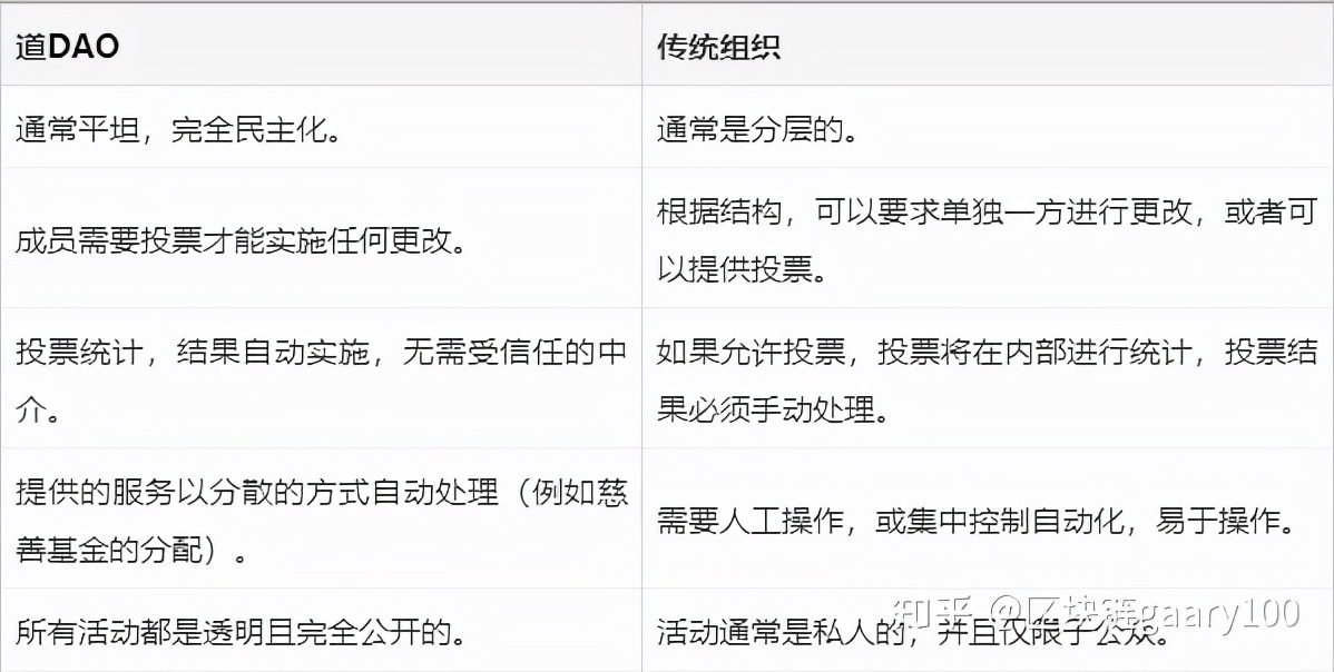DAO到底是什么｜DAO区块链｜DAO组织｜DAO NFT 一杆到底了解清楚