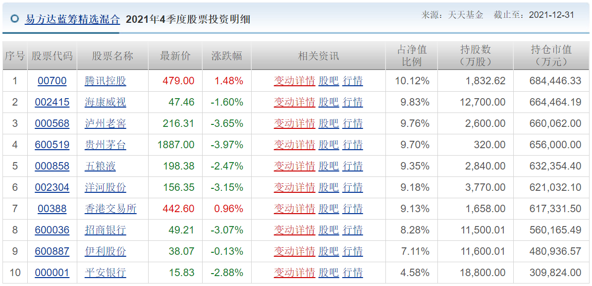 各知名基金公司的王牌基金經理，及其持倉變化